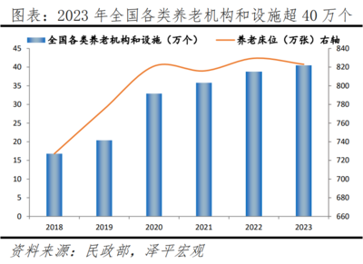 《中國銀發經濟報告2024 聚焦集中養老服務的發展機遇與挑戰》